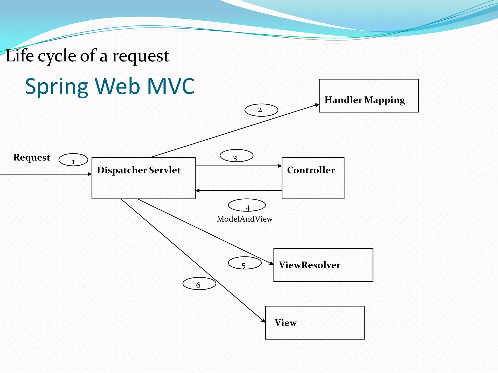 Life cycle of a request

Spring Web MVC

Handler Mapping

2

Request

3

1

Dispatcher Servlet

Controller

4
ModelAndView

5

ViewResolver

6

View

 