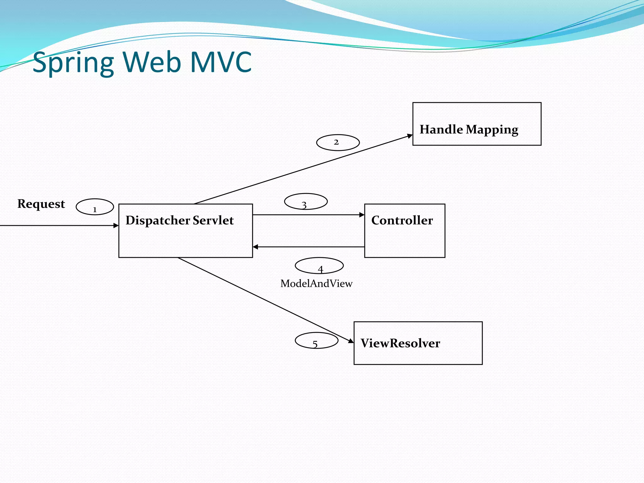 Spring Web MVC
2

Request

Handle Mapping

3

1

Dispatcher Servlet

Controller

4
ModelAndView

5

ViewResolver

 
