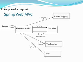 Life cycle of a request

Spring Web MVC

Handler Mapping

2

Request

3

1

Dispatcher Servlet

Controller

4
ModelAndView

5

ViewResolver

6

View

 