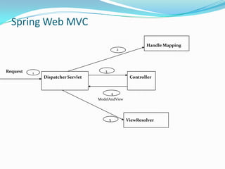 Spring Web MVC
2

Request

Handle Mapping

3

1

Dispatcher Servlet

Controller

4
ModelAndView

5

ViewResolver

 