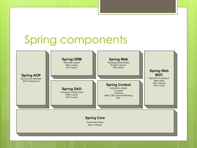 Spring framework & inversion of control | PPT