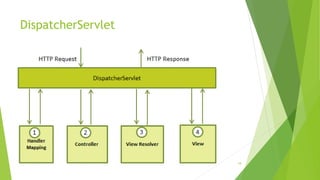 DispatcherServlet
18
 