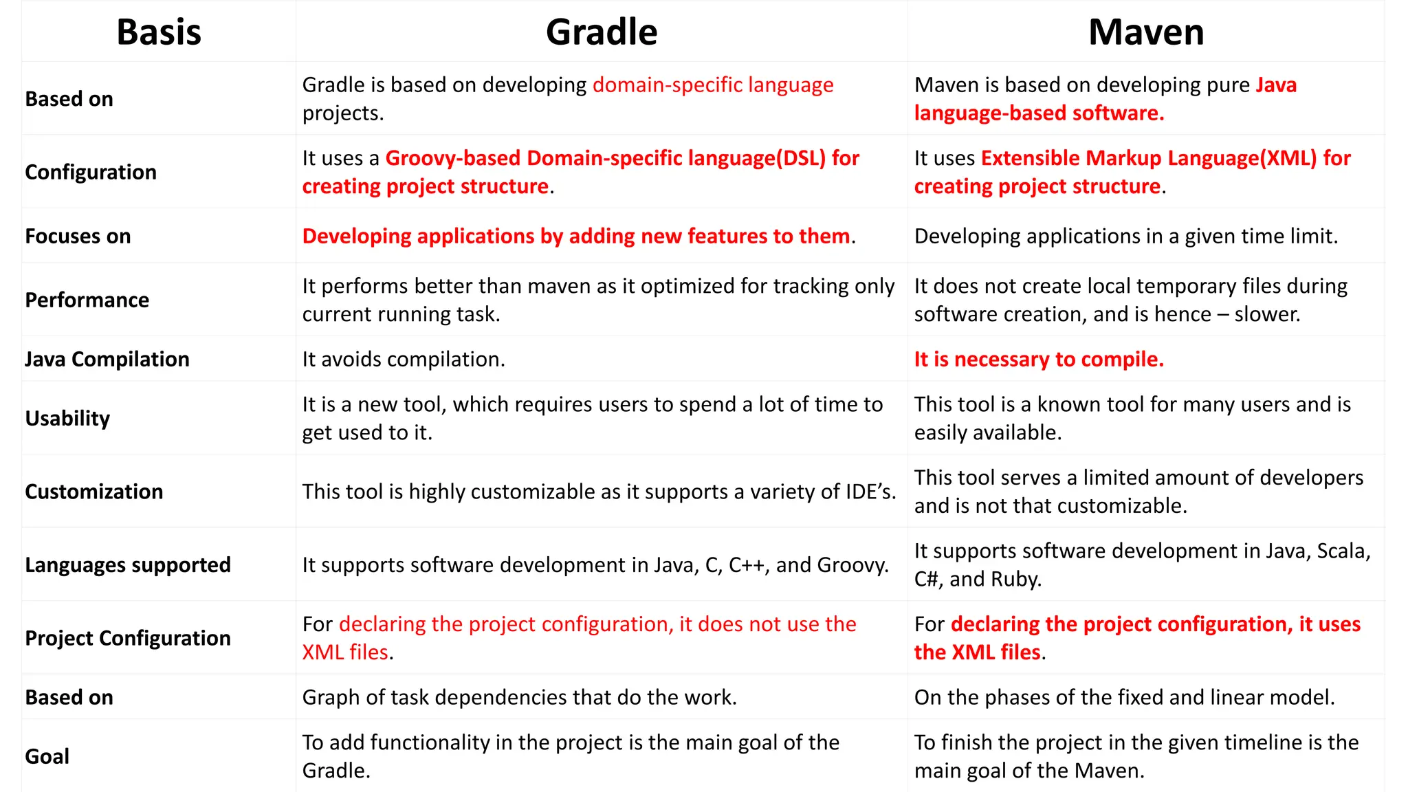 Basis Gradle Maven
Based on
Gradle is based on developing domain-specific language
projects.
Maven is based on developing pure Java
language-based software.
Configuration
It uses a Groovy-based Domain-specific language(DSL) for
creating project structure.
It uses Extensible Markup Language(XML) for
creating project structure.
Focuses on Developing applications by adding new features to them. Developing applications in a given time limit.
Performance
It performs better than maven as it optimized for tracking only
current running task.
It does not create local temporary files during
software creation, and is hence – slower.
Java Compilation It avoids compilation. It is necessary to compile.
Usability
It is a new tool, which requires users to spend a lot of time to
get used to it.
This tool is a known tool for many users and is
easily available.
Customization This tool is highly customizable as it supports a variety of IDE’s.
This tool serves a limited amount of developers
and is not that customizable.
Languages supported It supports software development in Java, C, C++, and Groovy.
It supports software development in Java, Scala,
C#, and Ruby.
Project Configuration
For declaring the project configuration, it does not use the
XML files.
For declaring the project configuration, it uses
the XML files.
Based on Graph of task dependencies that do the work. On the phases of the fixed and linear model.
Goal
To add functionality in the project is the main goal of the
Gradle.
To finish the project in the given timeline is the
main goal of the Maven.
 