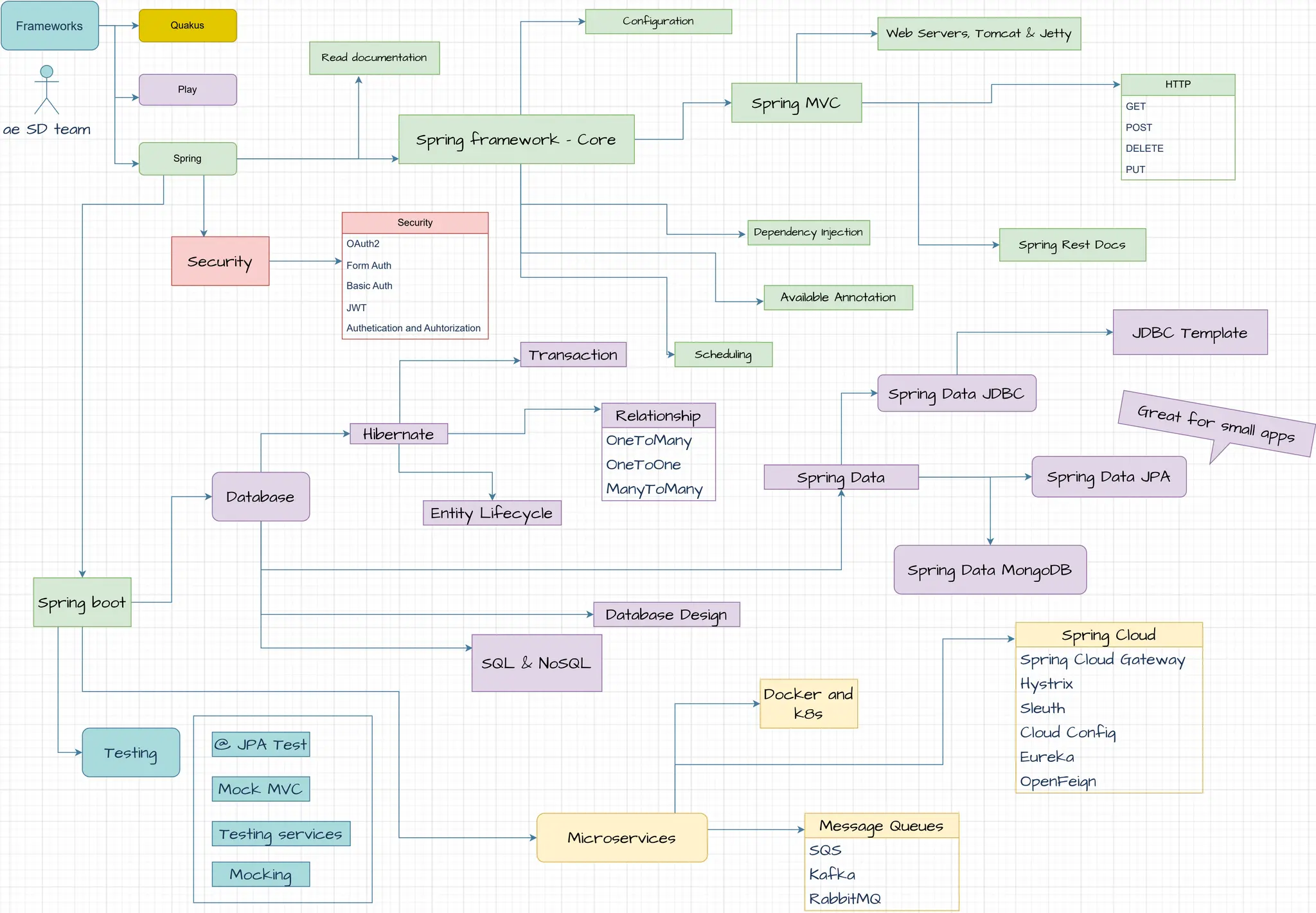Security
OAuth2
Form Auth
Basic Auth
JWT
Authetication and Auhtorization
Frameworks Quakus
Play
Spring
Read documentation
Spring framework - Core
Security
Spring boot
HTTP
GET
POST
DELETE
PUT
Configuration
Spring MVC
Available Annotation
Dependency Injection
Scheduling
Web Servers, Tomcat & Jetty
Spring Rest Docs
ae SD team
Database
Microservices
Testing
Mock MVC
@ JPA Test
Testing services
Mocking
Database Design
Spring Data
Hibernate
Relationship
OneToMany
OneToOne
ManyToMany
Entity Lifecycle
Transaction
Spring Data MongoDB
Spring Data JPA
Spring Data JDBC
Great for small apps
JDBC Template
Spring Cloud
Spring Cloud Gateway
Hystrix
Sleuth
Cloud Config
Eureka
OpenFeign
Docker and
k8s
Message Queues
SQS
Kafka
RabbitMQ
SQL & NoSQL