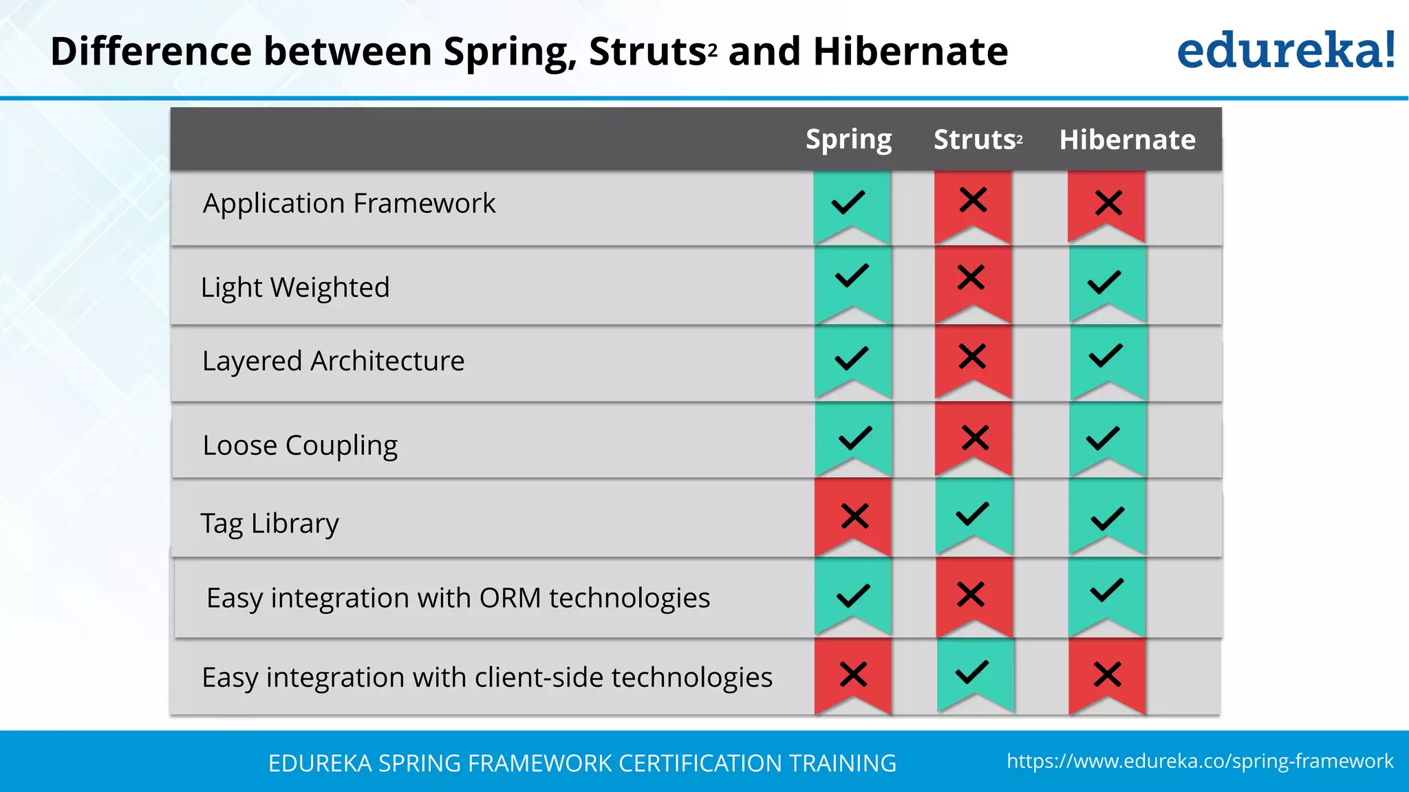 Spring Framework Tutorial | Spring Tutorial For Beginners With Examples ...
