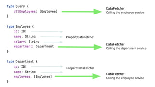 PropertyDataFetcher
PropertyDataFetcher
DataFetcher
Calling the employee service
DataFetcher
Calling the department service
DataFetcher
Calling the employee service
 