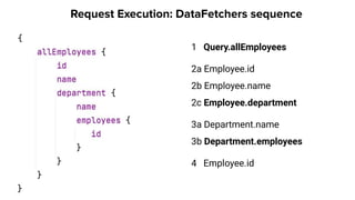 1 Query.allEmployees
2a Employee.id
2b Employee.name
2c Employee.department
3a Department.name
3b Department.employees
4 Employee.id
Request Execution: DataFetchers sequence
 