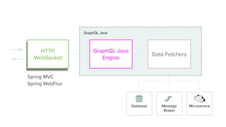 GraphQL Java
HTTP,
WebSocket
GraphQL Java
Engine
Data Fetchers
Database Message
Broker
Microservice
Spring MVC
Spring WebFlux
 