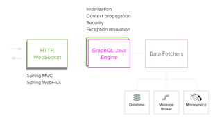 HTTP,
WebSocket
GraphQL Java
Engine
Data Fetchers
Database Message
Broker
Microservice
Initialization
Context propagation
Security
Exception resolution
Spring MVC
Spring WebFlux
 
