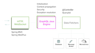 GraphQL Java
Engine
Data Fetchers
Database Message
Broker
Microservice
@Controller
Querydsl
HTTP,
WebSocket
Spring MVC
Spring WebFlux
Initialization
Context propagation
Security
Exception resolution
 