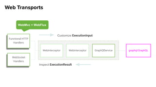 Customize ExecutionInput
Inspect ExecutionResult
Web Transports
WebMvc + WebFlux
Functional HTTP
Handlers
WebSocket
Handlers
WebInterceptor WebInterceptor GraphQlService graphql.GraphQL
 