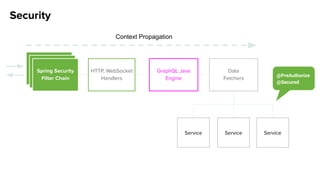GraphQL Java
Engine
Data
Fetchers
Service Service Service
HTTP, WebSocket
Handlers
Spring Security
Filter Chain
@PreAuthorize
@Secured
Security
Context Propagation
 
