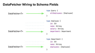 DataFetcher<T>
DataFetcher<T>
DataFetcher<T>
DataFetcher Wiring to Schema Fields
 