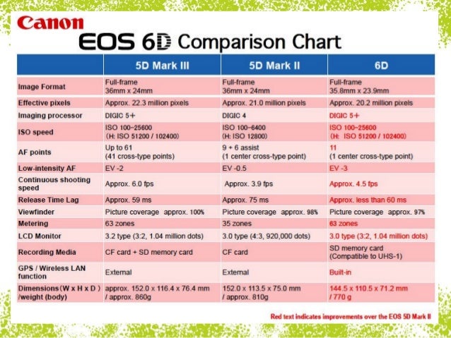 Canon Dslr Compare Chart