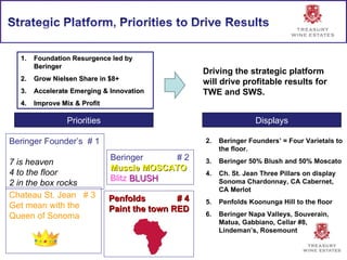 Beringer  # 2  Muscle MOSCATO  Blitz  BLUSH Beringer Founders’ = Four Varietals to the floor. Beringer 50% Blush and 50% Moscato Ch. St. Jean Three Pillars on display Sonoma Chardonnay, CA Cabernet, CA Merlot Penfolds Koonunga Hill to the floor Beringer Napa Valleys, Souverain, Matua, Gabbiano, Cellar #8,  Lindeman’s, Rosemount Foundation Resurgence led by Beringer Grow Nielsen Share in $8+  Accelerate Emerging & Innovation Improve Mix & Profit Driving the strategic platform will drive profitable results for  TWE and SWS. Priorities Beringer Founder’s  # 1  7 is heaven  4 to the floor  2 in the box rocks Penfolds  # 4 Paint the town RED Chateau St. Jean  # 3 Get mean with the Queen of Sonoma Displays 