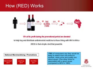 How (RED) Works 15% of its profit during the promotional period are donated to help buy and distribute antiretroviral medicine to those living with HIV in Africa (RED) is that simple. And that powerful. π π March/April  2011 July/Aug  2011 Nov/Dec 2011 National Merchandising / Promotions 79%  of consumers say they would be likely to switch from one brand to another, when price and quality are about equal, if the other brand is associated with a good cause (compared to 66% in 1993) 