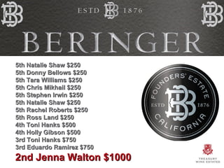 5th Natalie Shaw $250 5th Donny Bellows $250 5th Tara Williams $250 5th Chris Mikhail $250 5th Stephen Irwin $250 5th Natalie Shaw $250 5th Rachel Roberts $250 5th Ross Land $250 4th Toni Hanks $500 4th Holly Gibson $500 3rd Toni Hanks $750 3rd Eduardo Ramirez $750 2nd Jenna Walton $1000 