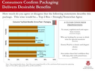 Consumers Confirm Packaging  Delivers Desirable Benefits How much do you agree or disagree that the following statements describe this package.  This wine would be... Top 2 Box – Strongly/Somewhat Agree A CLEAR CONSUMER  PROPOSITION To smart, sophisticated and super-busy women (Consumer Target) Who are looking for an easy to drink wine for special moments (function) Emma Pearl is a classic and elegant choice (identity)   that makes them feel confident they will enjoy this well earned treat.  (emotion) Note:  Top scoring benefits shown.  Top 2 Box scores ranged from 28% to 78%, with Emma Pearl concept also registering high in  A Treat  (60%),  high quality  (58%), and  Rewarded  (55%) 