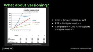 GregLTurnquist.com/springone2020
What about versioning?
6
https://www.infoq.com/news/2013/12/api-versioning/
● Knot = Single version of API
● P2P = Multiple versions
● Compatible = One API supports
multiple versions
 