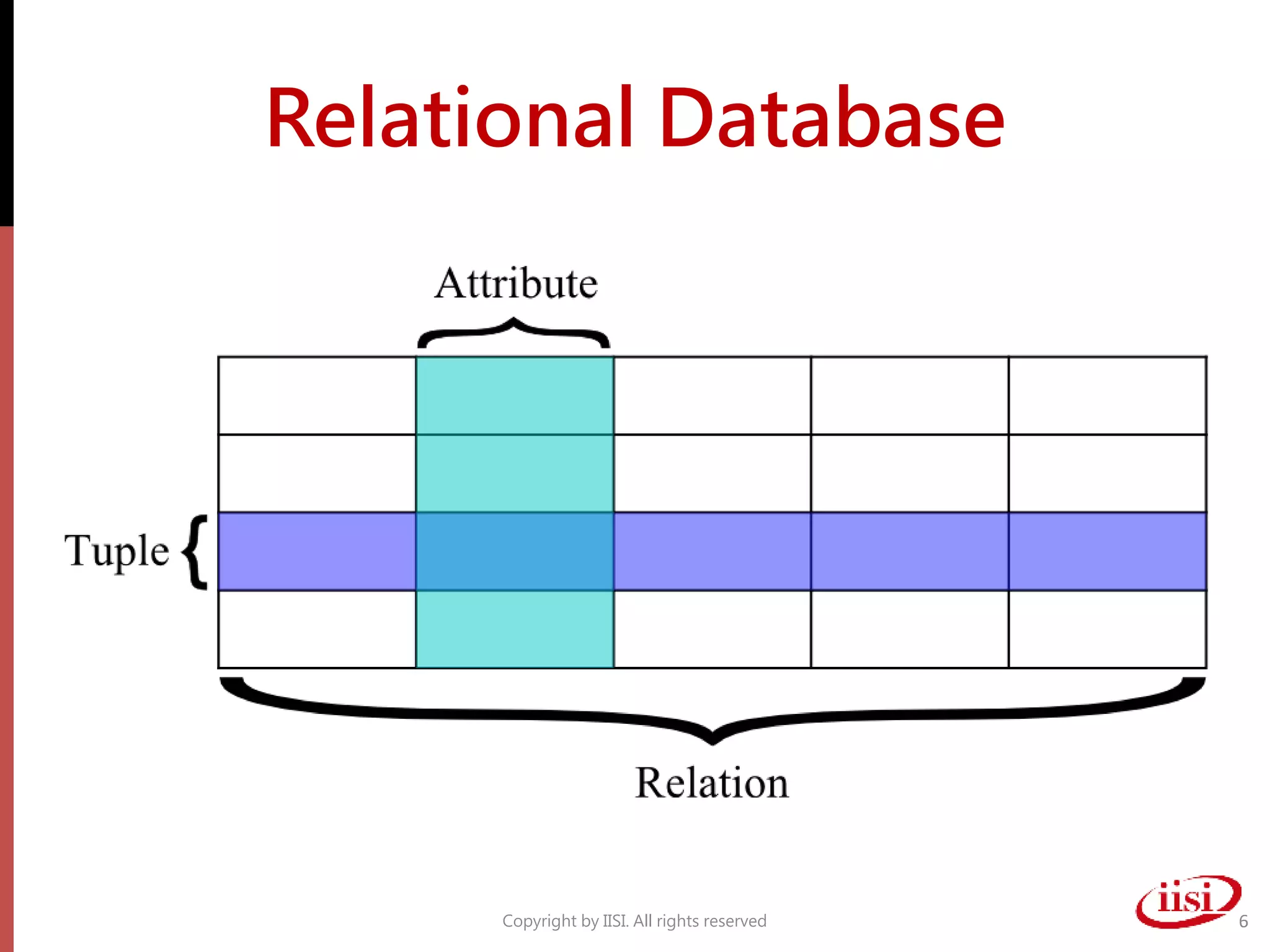 Relational Database
Copyright by IISI. All rights reserved 6
 