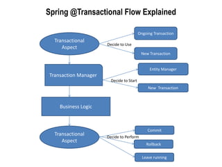 Spring @Transactional Flow Explained
Business Logic
Transactional
Aspect
Transactional
Aspect
Ongoing Transaction
New Transaction
Decide to Use
Commit
Rollback
Decide to Perform
Transaction Manager
Entity Manager
New Transaction
Decide to Start
Leave running
 