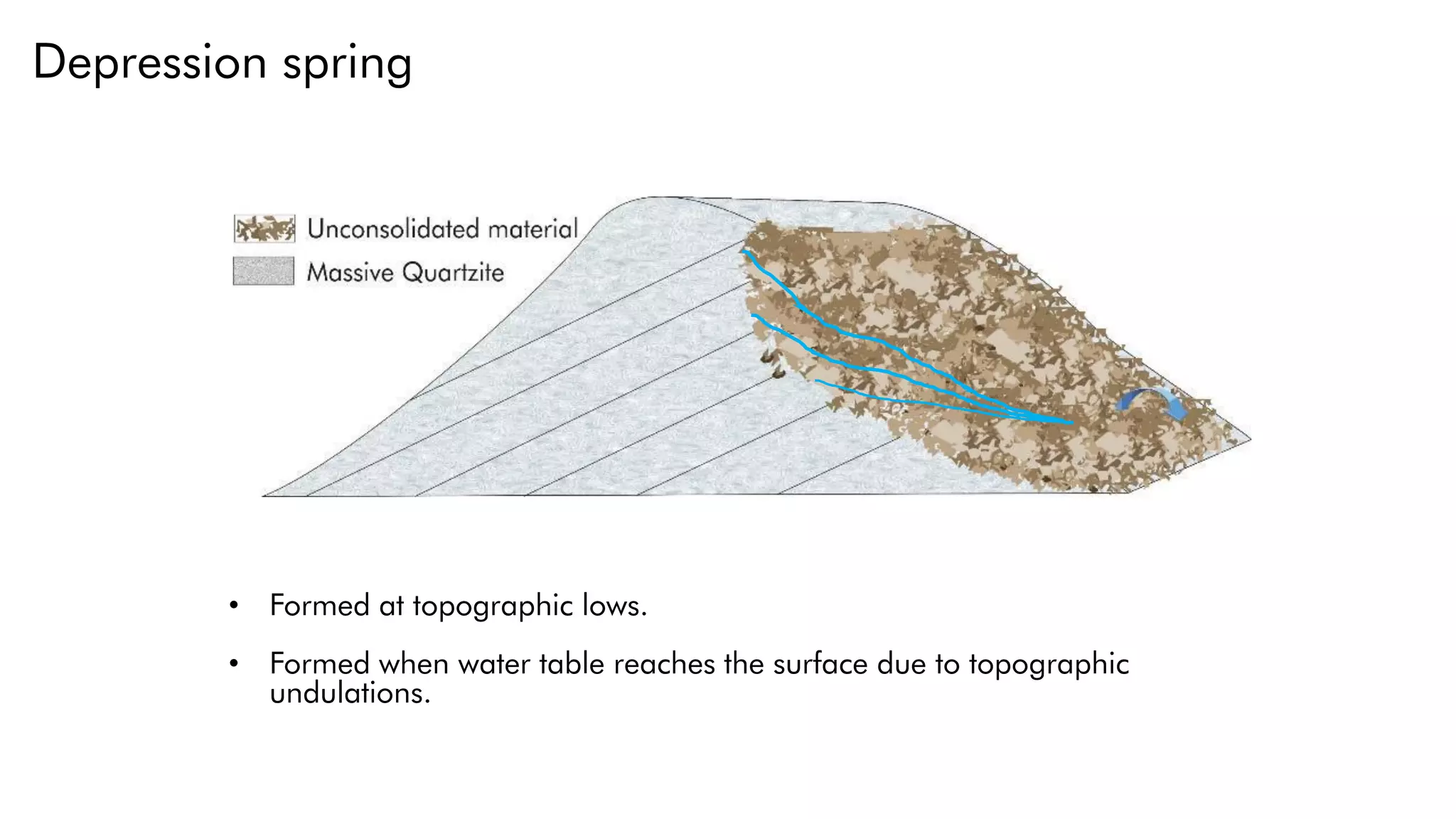 Depression spring
• Formed at topographic lows.
• Formed when water table reaches the surface due to topographic
undulations.
 