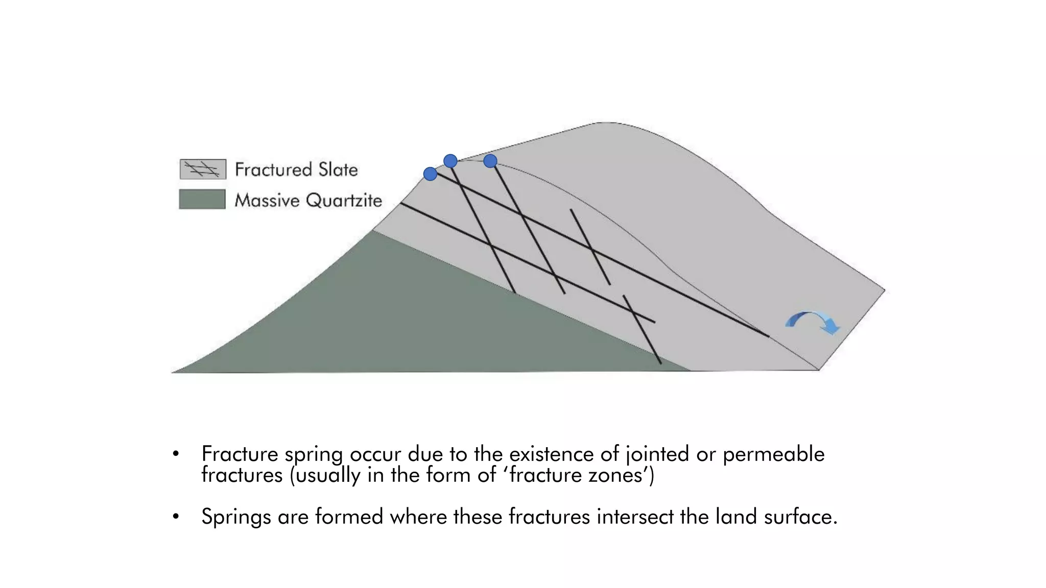 • Fracture spring occur due to the existence of jointed or permeable
fractures (usually in the form of ‘fracture zones’)
• Springs are formed where these fractures intersect the land surface.
Fracture Spring
 