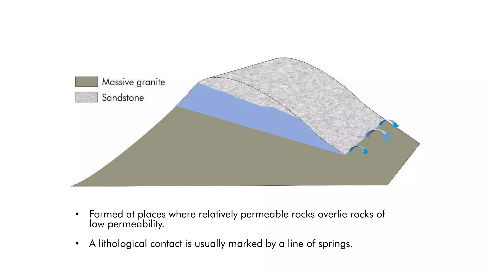 Contact Spring
• Formed at places where relatively permeable rocks overlie rocks of
low permeability.
• A lithological contact is usually marked by a line of springs.
 