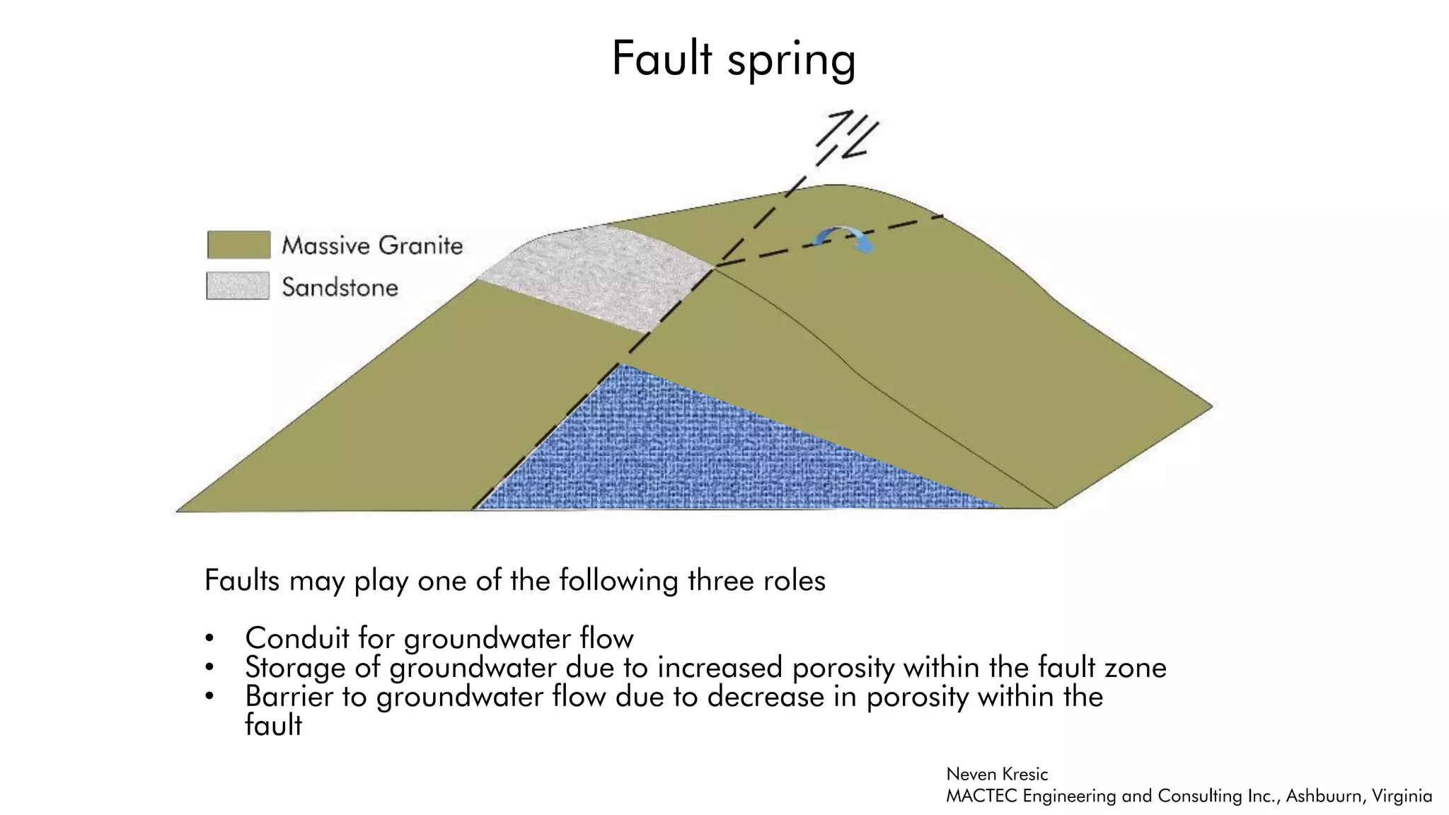 Fault spring
Faults may play one of the following three roles
• Conduit for groundwater flow
• Storage of groundwater due to increased porosity within the fault zone
• Barrier to groundwater flow due to decrease in porosity within the
fault
Neven Kresic
MACTEC Engineering and Consulting Inc., Ashbuurn, Virginia
 