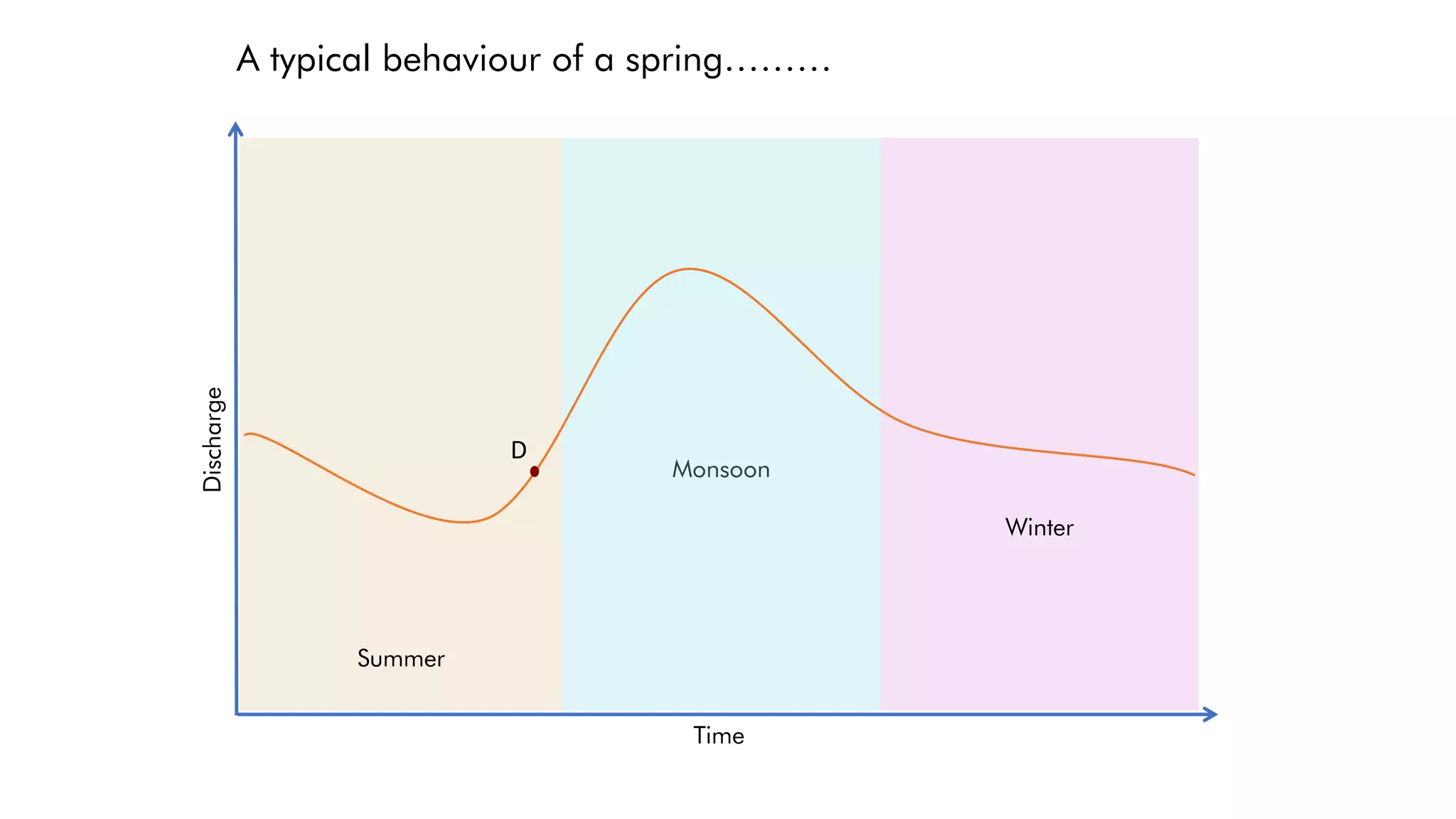 Summer
Monsoon
Winter
Time
Discharge
D
A typical behaviour of a spring………
 