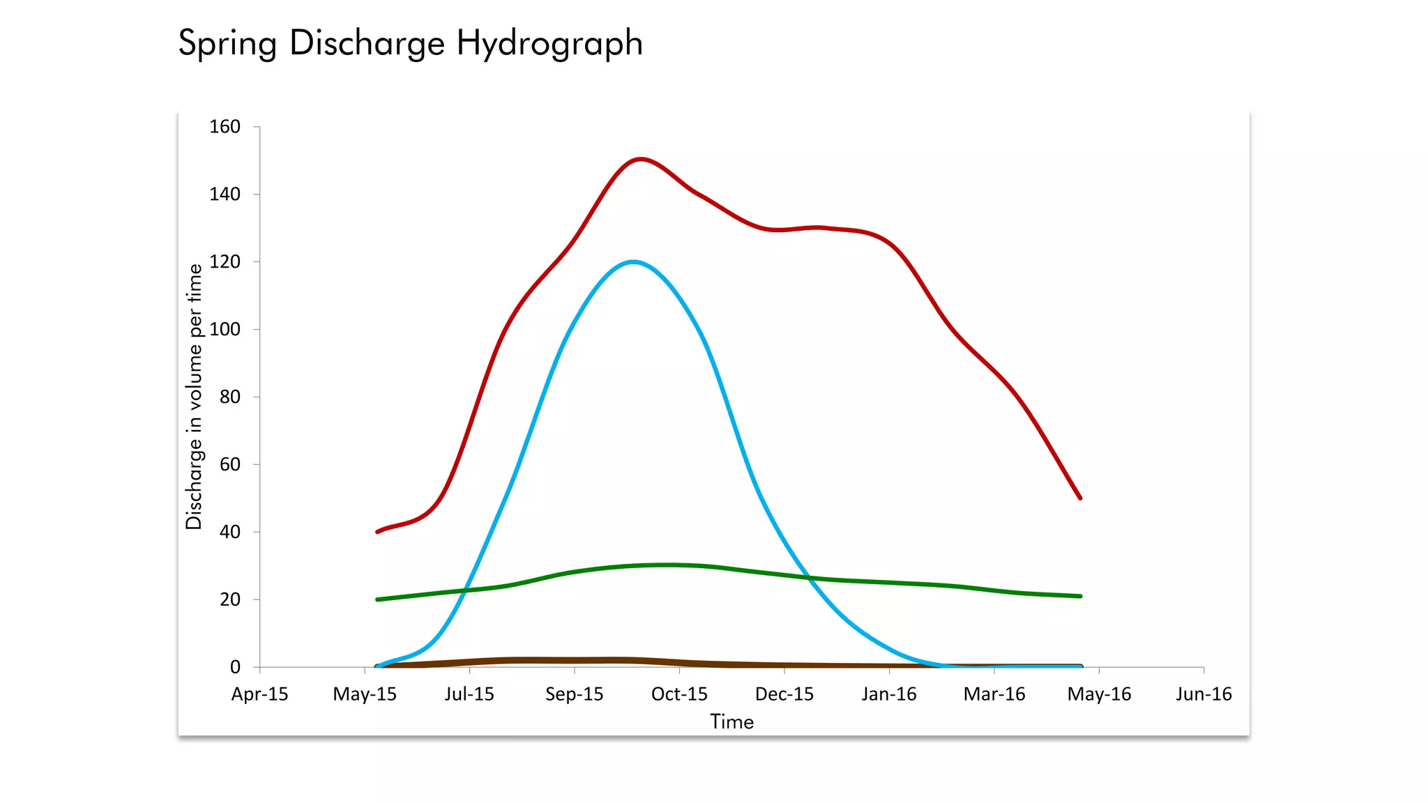 0
20
40
60
80
100
120
140
160
Apr-15 May-15 Jul-15 Sep-15 Oct-15 Dec-15 Jan-16 Mar-16 May-16 Jun-16
Discharge
in
volume
per
time
Time
Spring Discharge Hydrograph
 