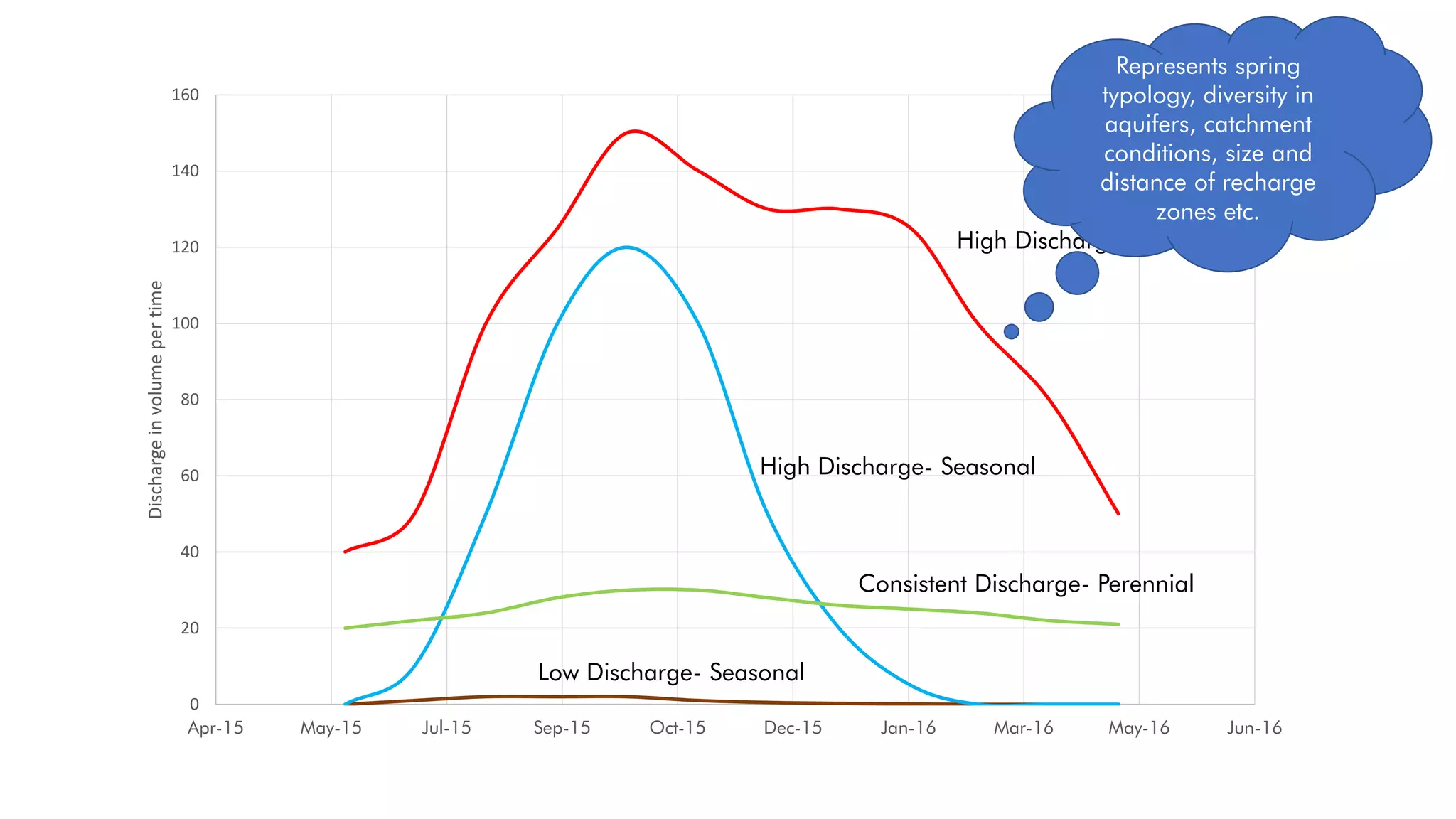 0
20
40
60
80
100
120
140
160
Apr-15 May-15 Jul-15 Sep-15 Oct-15 Dec-15 Jan-16 Mar-16 May-16 Jun-16
Discharge
in
volume
per
time
High Discharge- Perennial
High Discharge- Seasonal
Consistent Discharge- Perennial
Low Discharge- Seasonal
Represents spring
typology, diversity in
aquifers, catchment
conditions, size and
distance of recharge
zones etc.
 