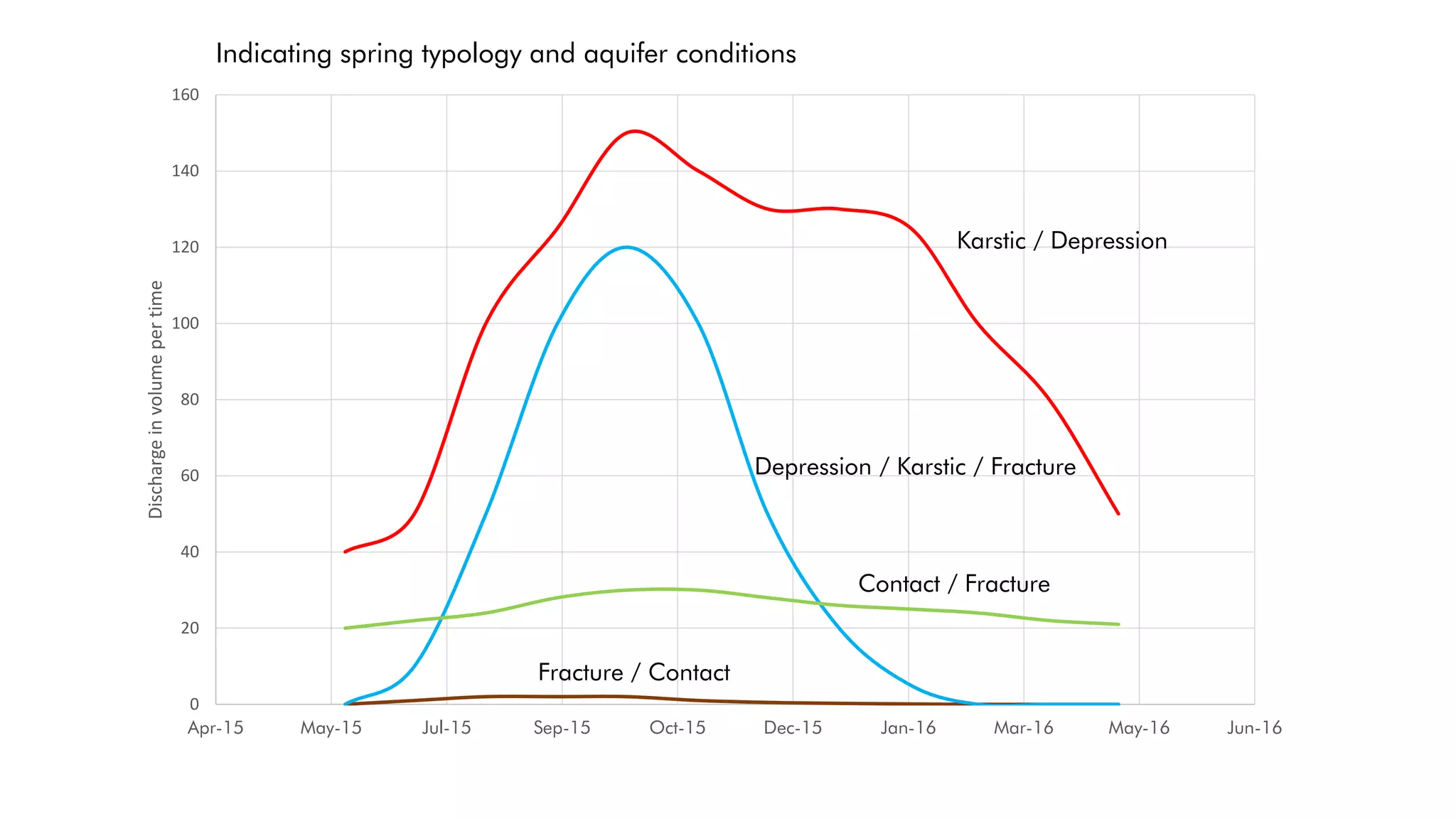0
20
40
60
80
100
120
140
160
Apr-15 May-15 Jul-15 Sep-15 Oct-15 Dec-15 Jan-16 Mar-16 May-16 Jun-16
Discharge
in
volume
per
time
Karstic / Depression
Depression / Karstic / Fracture
Contact / Fracture
Fracture / Contact
Indicating spring typology and aquifer conditions
 