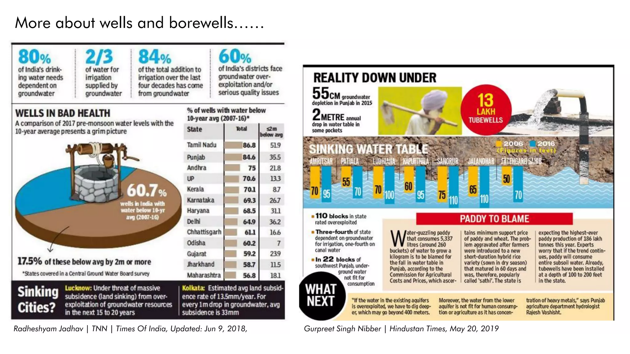 Gurpreet Singh Nibber | Hindustan Times, May 20, 2019
Radheshyam Jadhav | TNN | Times Of India, Updated: Jun 9, 2018,
More about wells and borewells……
 