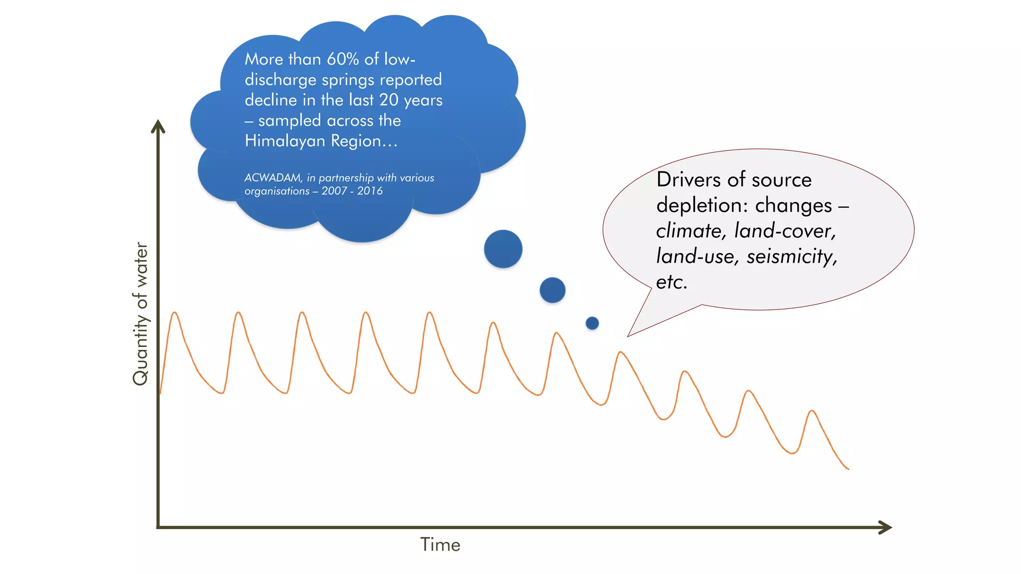 Time
Quantity
of
water
Drivers of source
depletion: changes –
climate, land-cover,
land-use, seismicity,
etc.
More than 60% of low-
discharge springs reported
decline in the last 20 years
– sampled across the
Himalayan Region…
ACWADAM, in partnership with various
organisations – 2007 - 2016
 