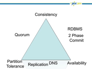 Consistency


                            RDBMS
    Quorum                  2 Phase
                            Commit




Partition
Tolerance Replication DNS   Availability
 
