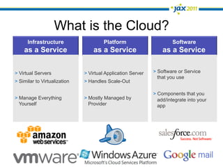 What is the Cloud?
      Infrastructure                    Platform                        Software
    as a Service                   as a Service                    as a Service


>  Virtual Servers             >  Virtual Application Server   >  Software or Service
                                                                  that you use
>  Similar to Virtualization   >  Handles Scale-Out

                                                               >  Components that you
>  Manage Everything           >  Mostly Managed by               add/integrate into your
   Yourself                       Provider                        app
 
