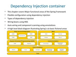 Dependency Injection container
• This chapter covers Major functional areas of the Spring Framework
• Flexible configuration using dependency injection
• Types of dependency injection
• Wiring beans using XML
• Auto wiring and component scanning using annotations
• A high level block diagram illustrating Spring's six basic fictional areas
 