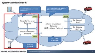 (C) Copyright NISSAN MOTOR CO., LTD. 2019 All rights reserved.
System Overview (Cloud)
17
Car Gateway
GenX
Alliance Servic...