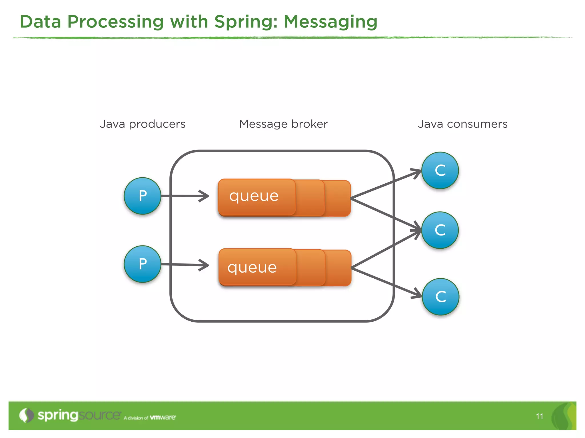 Data Processing with Spring: Messaging




        Java producers    Message broker   Java consumers



                                             C
              P          queue

                                             C

              P          queue
                                             C




                                                            11
 