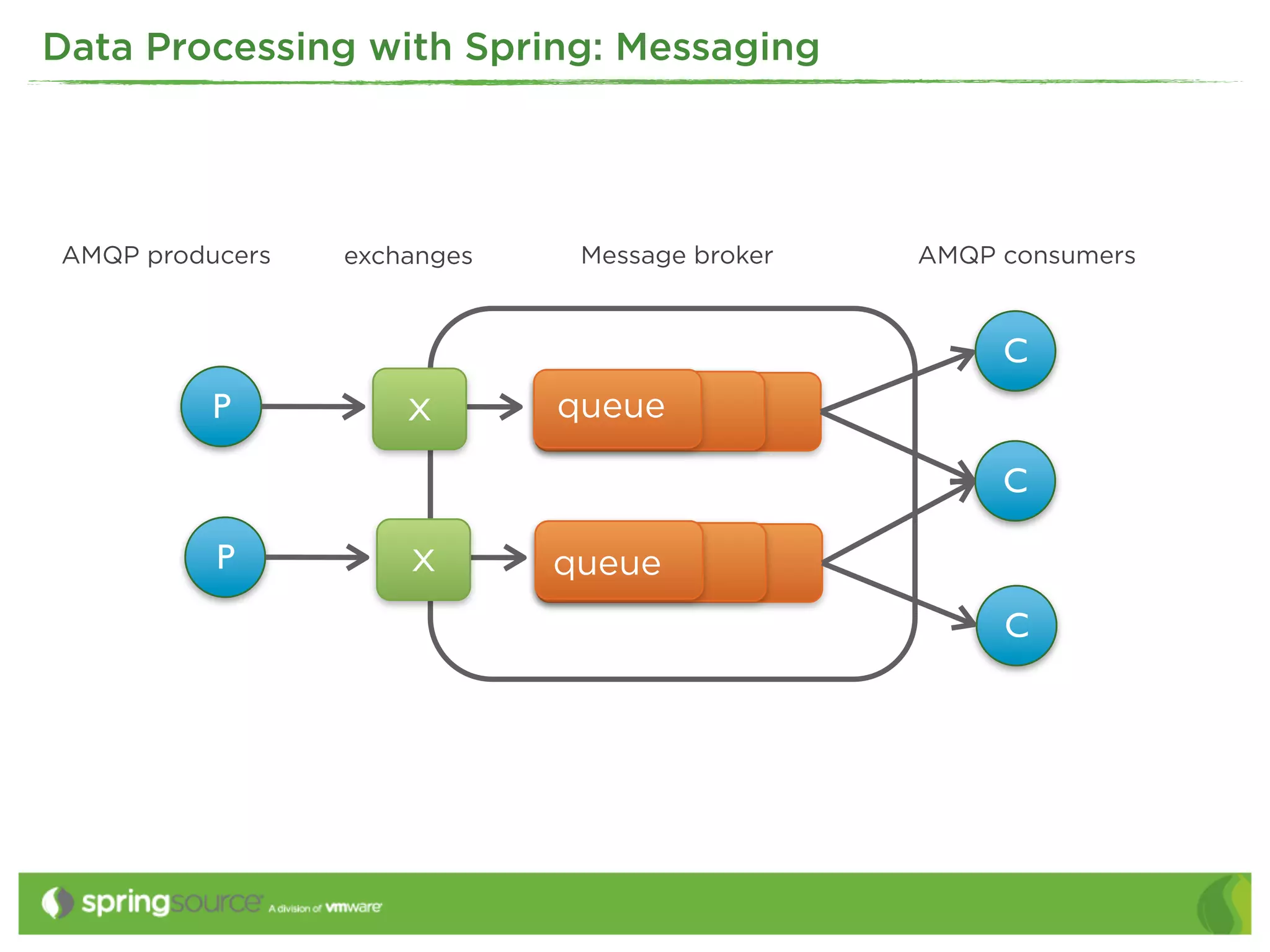 Data Processing with Spring: Messaging




AMQP producers   exchanges    Message broker   AMQP consumers



                                                    C
          P          X       queue

                                                    C

          P          X       queue
                                                    C




                                                                1
 