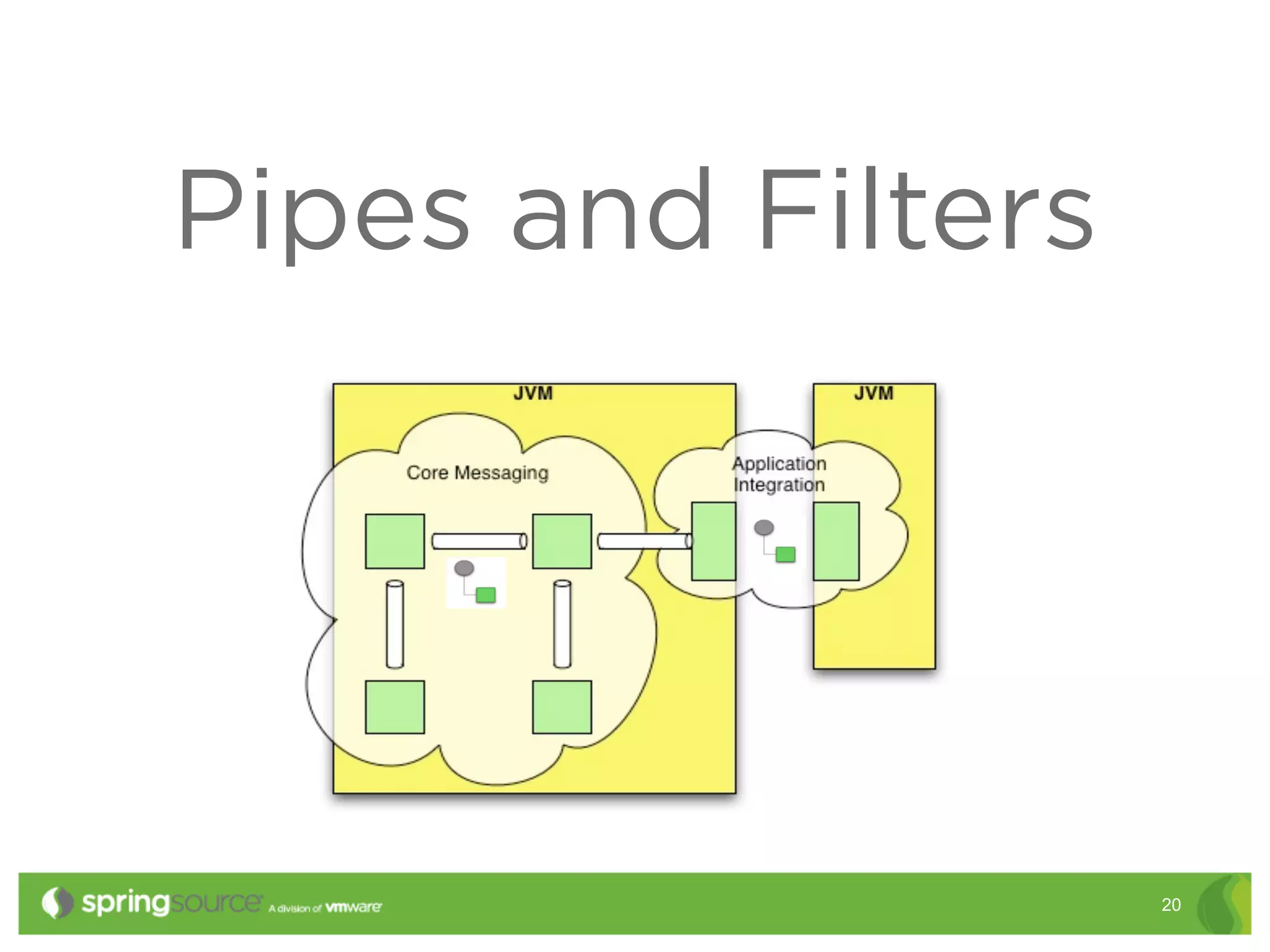 Pipes and Filters




                    20
 