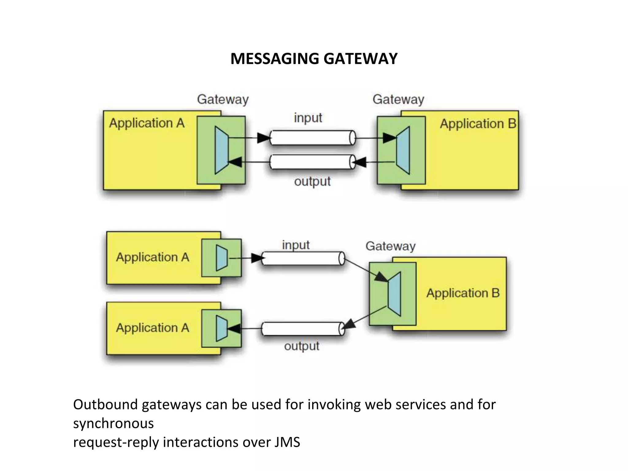 MESSAGING GATEWAY
Outbound gateways can be used for invoking web services and for
synchronous
request-reply interactions over JMS
 