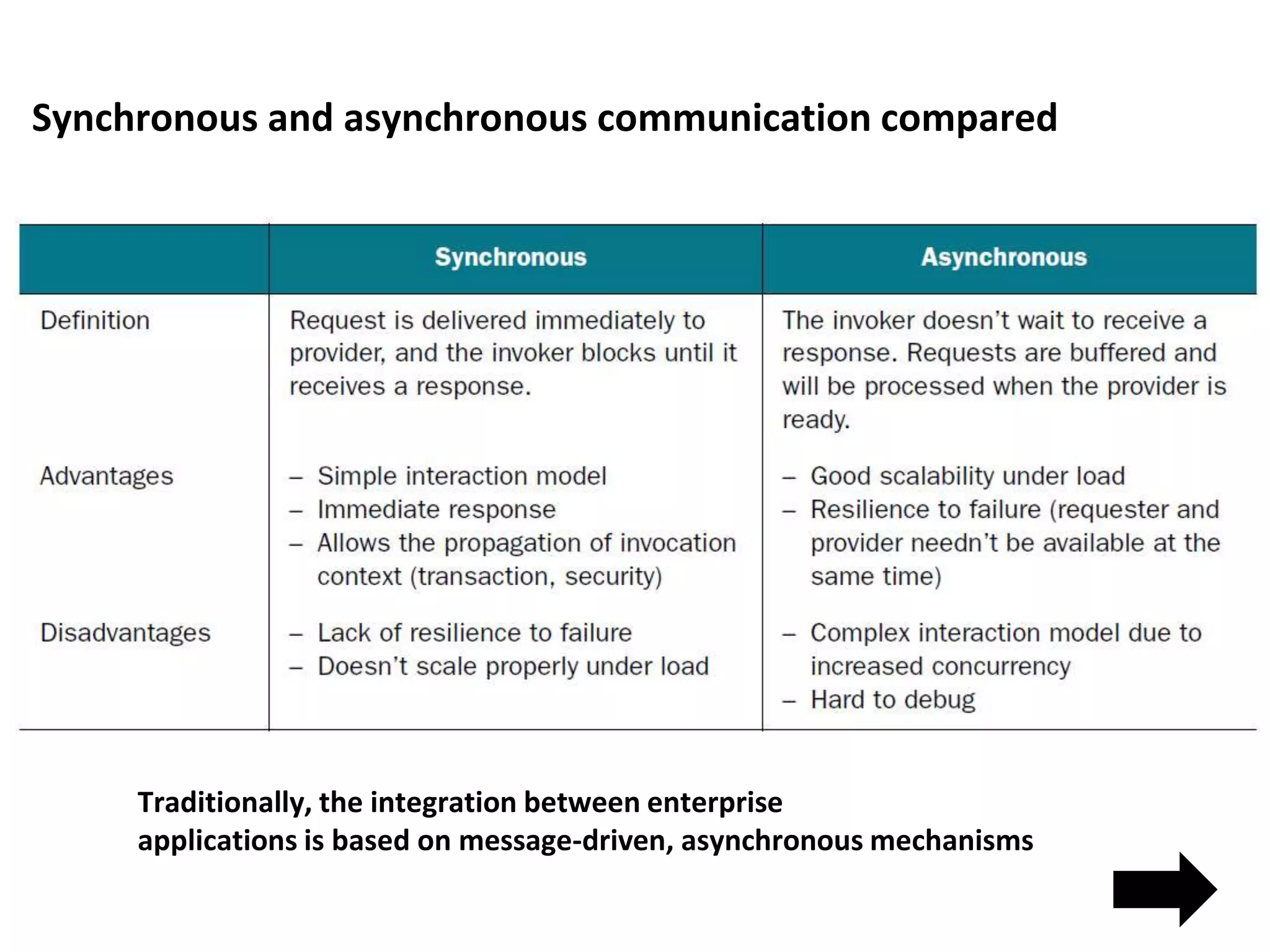 Synchronous and asynchronous communication compared
Traditionally, the integration between enterprise
applications is based on message-driven, asynchronous mechanisms
 