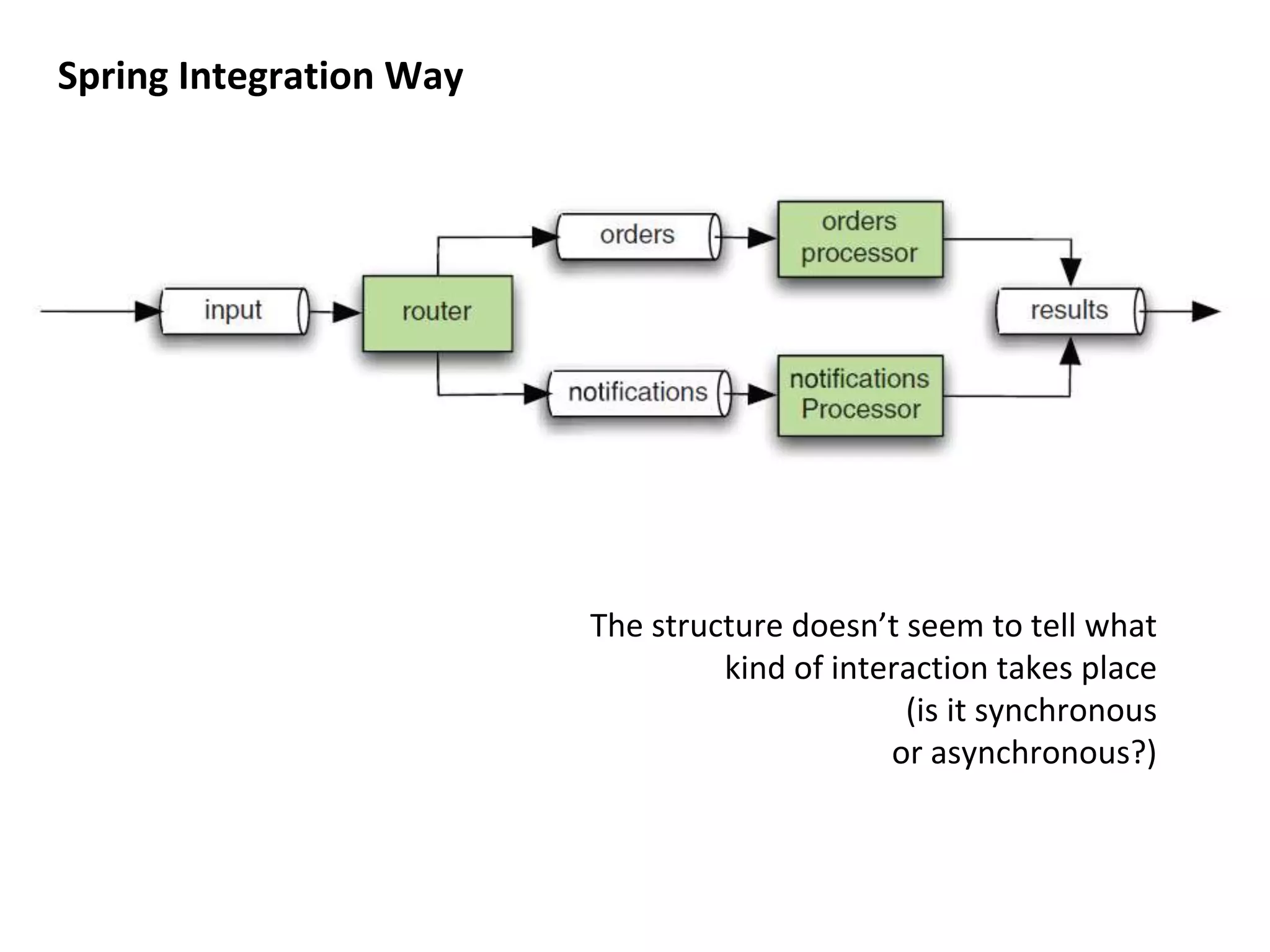 Spring Integration Way
The structure doesn’t seem to tell what
kind of interaction takes place
(is it synchronous
or asynchronous?)
 