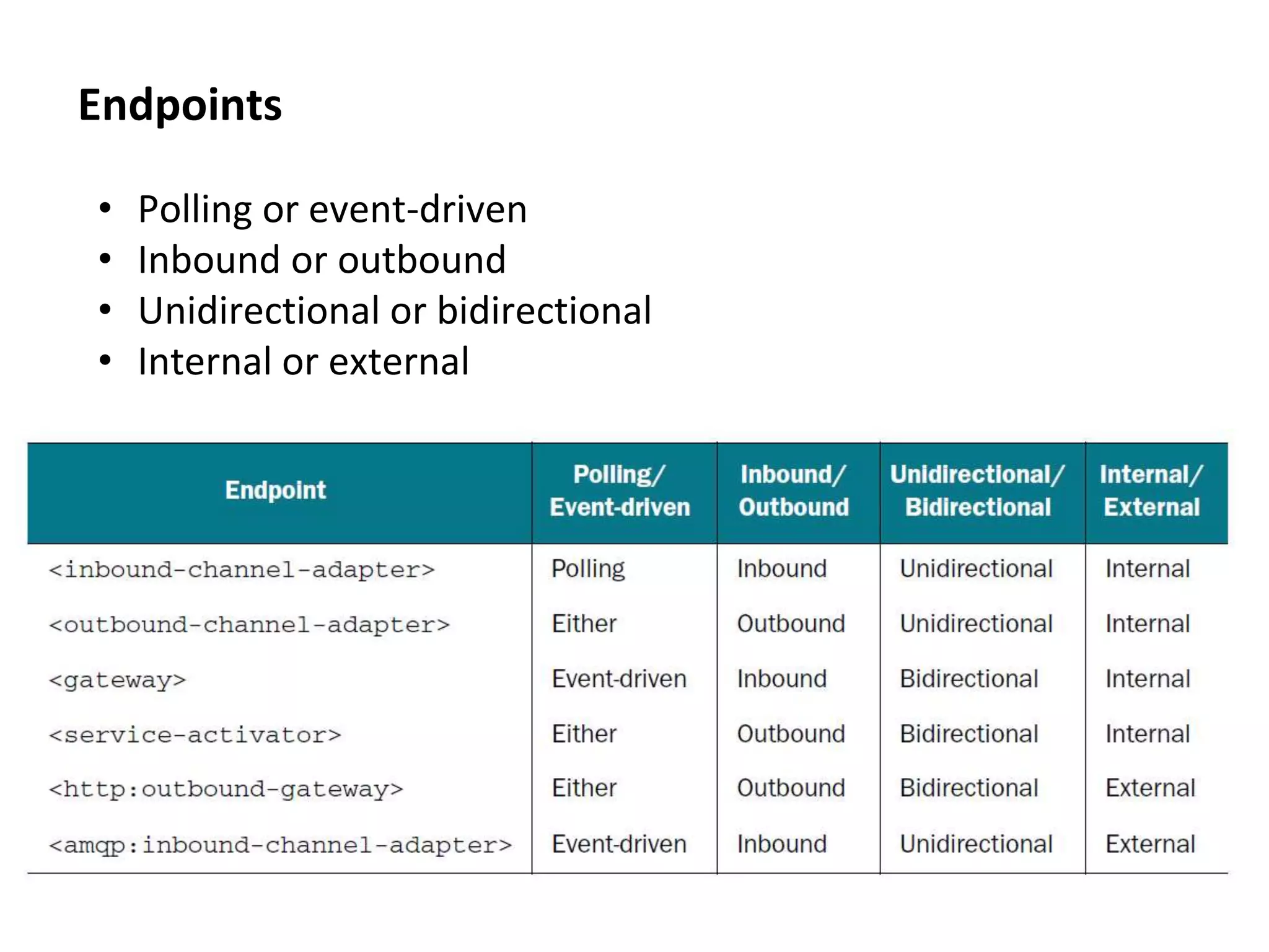 Endpoints
• Polling or event-driven
• Inbound or outbound
• Unidirectional or bidirectional
• Internal or external
 