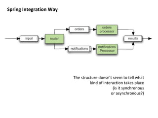 Spring Integration Way
The structure doesn’t seem to tell what
kind of interaction takes place
(is it synchronous
or asynchronous?)
 