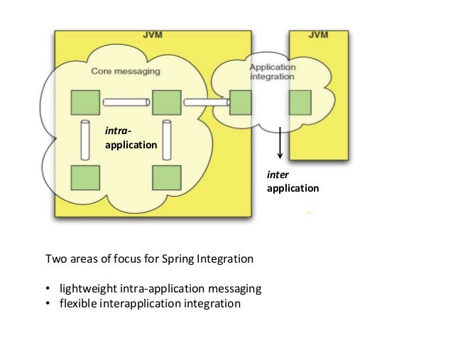 Spring integration