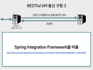 RESTful API 통신 구현 3
마일리지
통합 조회 서버
[GET] 마일리지 조회 REST API
Spring Integration Framework을 이용

http://docs.spring.io/spring-in...