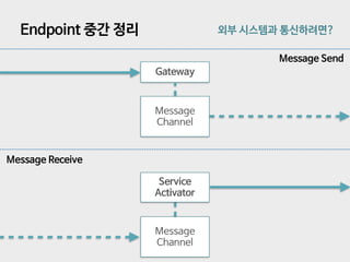 Endpoint 중간 정리
Message
Channel
Gateway
Message Send
Message Receive
Message
Channel
Service
Activator
외부 시스템과 통신하려면?
 
